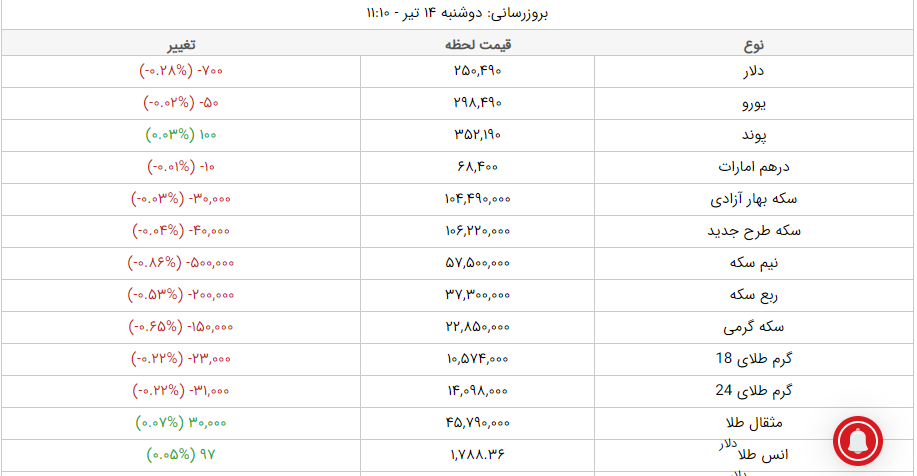 قیمت طلا، قیمت دلار، قیمت سکه و قیمت ارز امروز دوشنبه ۱۴ تیرماه ۱۴۰۰ قیمت طلا، قیمت دلار، قیمت سکه و قیمت ارز امروز دوشنبه ۱۴ تیرماه ۱۴۰۰