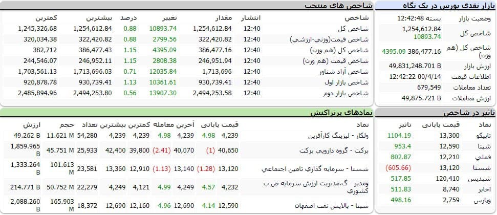 شاخص کل بورس امروز ۱۴ تیرماه ۱۴۰۰ | رشد ۱۰ هزار واحدی شاخص بورس