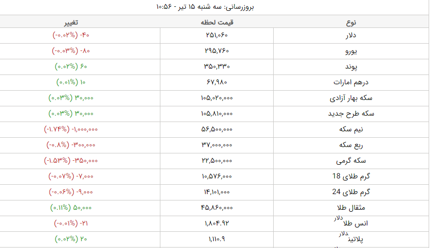قیمت طلا، قیمت دلار، قیمت سکه و قیمت ارز امروز سه شنبه ۱۵ تیرماه ۱۴۰۰ قیمت طلا، قیمت دلار، قیمت سکه و قیمت ارز امروز سه شنبه ۱۵ تیرماه ۱۴۰۰
