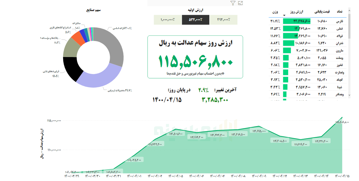ارزش سهام عدالت امروز ۱۵ تیرماه ۱۴۰۰ ارزش سهام عدالت امروز ۱۵ تیرماه ۱۴۰۰