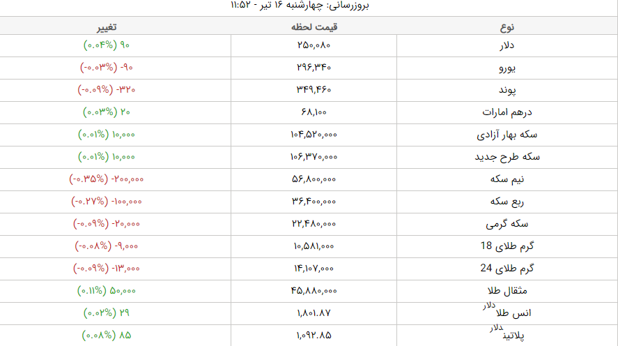 قیمت طلا، قیمت دلار، قیمت سکه و قیمت ارز امروز چهارشنبه ۱۶ تیرماه ۱۴۰۰ قیمت طلا، قیمت دلار، قیمت سکه و قیمت ارز امروز چهارشنبه ۱۶ تیرماه ۱۴۰۰