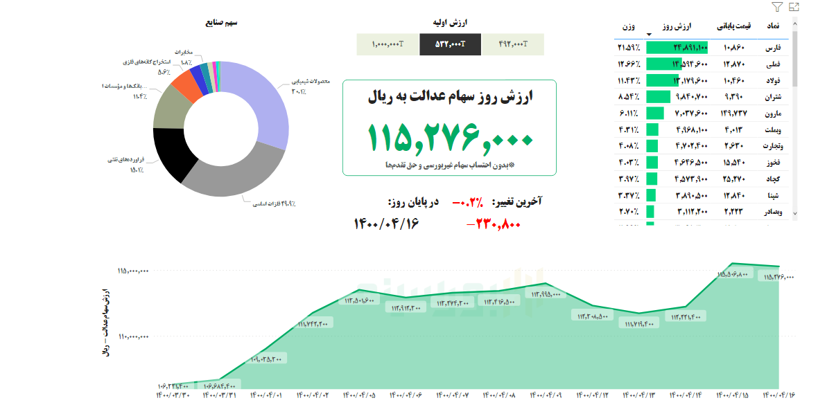 ارزش سهام عدالت امروز ۱۶ تیرماه ۱۴۰۰ ارزش سهام عدالت امروز ۱۶ تیرماه ۱۴۰۰