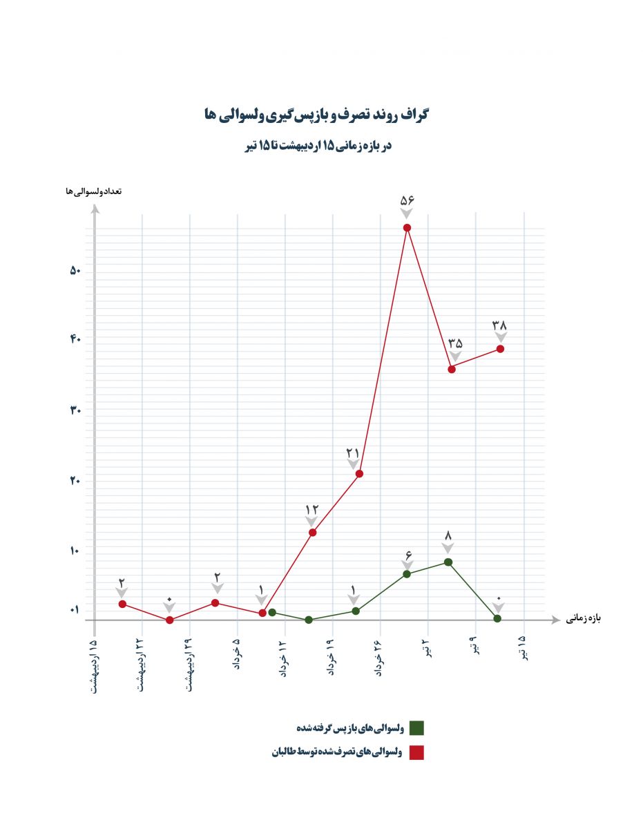 نقشه مناطق تصرف شده توسط طالبان تا ۱۵ تیرماه ۱۴۰۰ + نقشه نقشه مناطق تصرف شده توسط طالبان تا ۱۵ تیرماه ۱۴۰۰ + نقشه