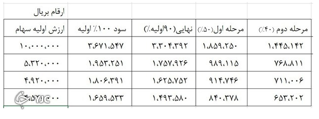 افرادی که تاکنون سود سهام عدالت(مرحله دوم) برای آن&zwnj;ها واریز نشده به کجا مراجعه کنند؟