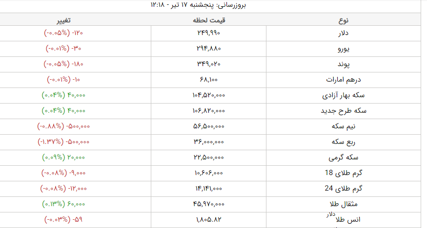 قیمت طلا، قیمت دلار، قیمت سکه و قیمت ارز امروز پنجشنبه ۱۷ تیرماه ۱۴۰۰ قیمت طلا، قیمت دلار، قیمت سکه و قیمت ارز امروز پنجشنبه ۱۷ تیرماه ۱۴۰۰