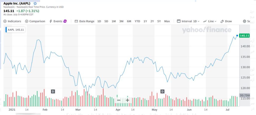 سهام اپل از مرز ۱۴۵ دلار عبور کرد