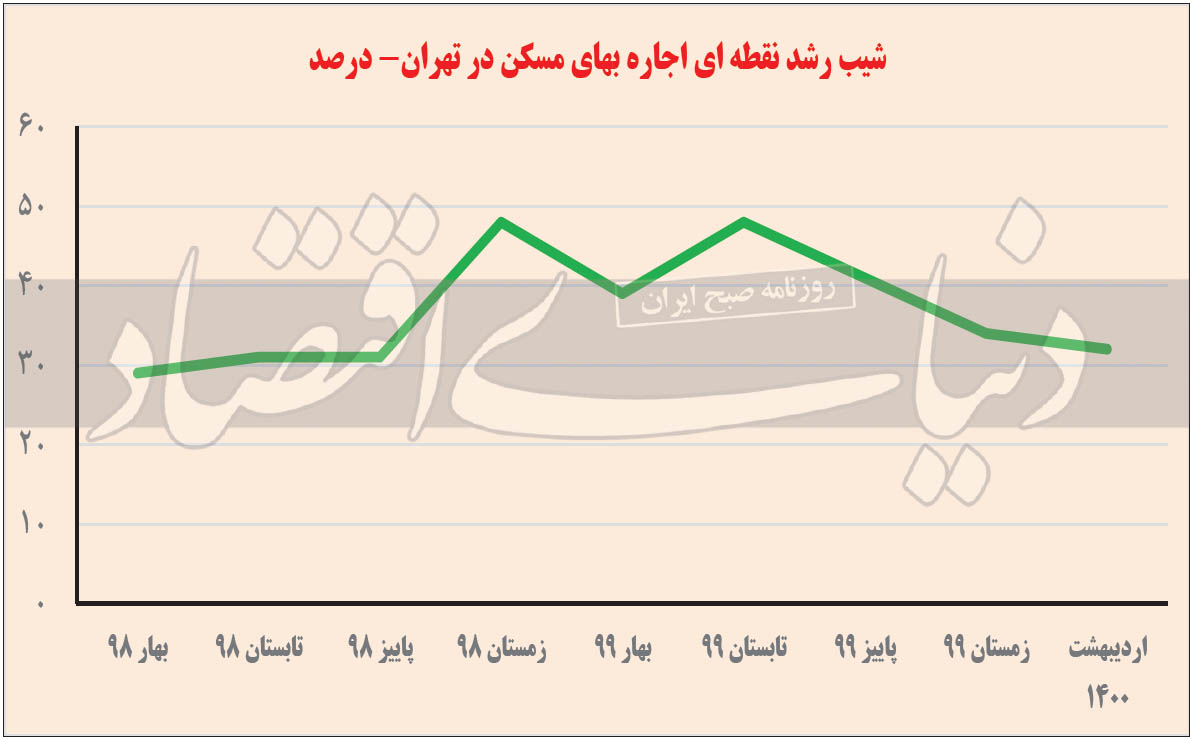 سال متفاوت بازار اجارهنشینها در شروع فصل نقل و انتقالات سال متفاوت بازار اجارهنشینها در شروع فصل نقل و انتقالات