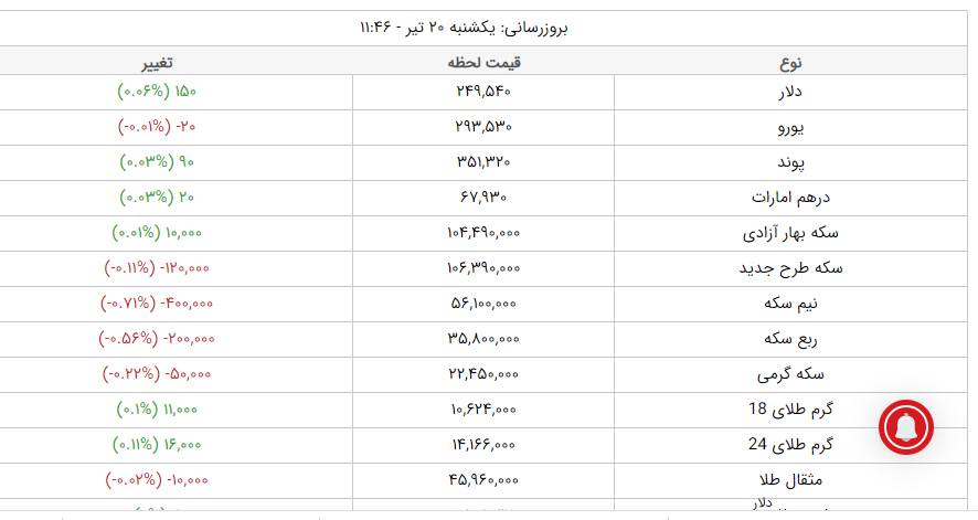 قیمت طلا، قیمت دلار، قیمت سکه و قیمت ارز امروز یکشنبه ۲۰ تیرماه ۱۴۰۰ قیمت طلا، قیمت دلار، قیمت سکه و قیمت ارز امروز یکشنبه ۲۰ تیرماه ۱۴۰۰