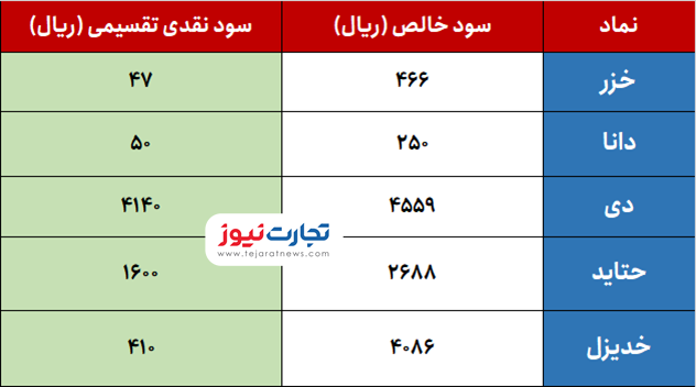 سهامداران کدام نمادهای بورس منتظر واریز سود نقدی باشند؟ + جزئیات سهامداران کدام نمادهای بورس منتظر واریز سود نقدی باشند؟ + جزئیات