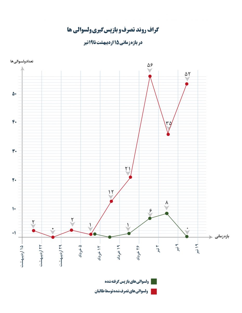 نقشه مناطق تصرف شده توسط طالبان تا ۲۰ تیرماه ۱۴۰۰ + نقشه نقشه مناطق تصرف شده توسط طالبان تا ۲۰ تیرماه ۱۴۰۰ + نقشه