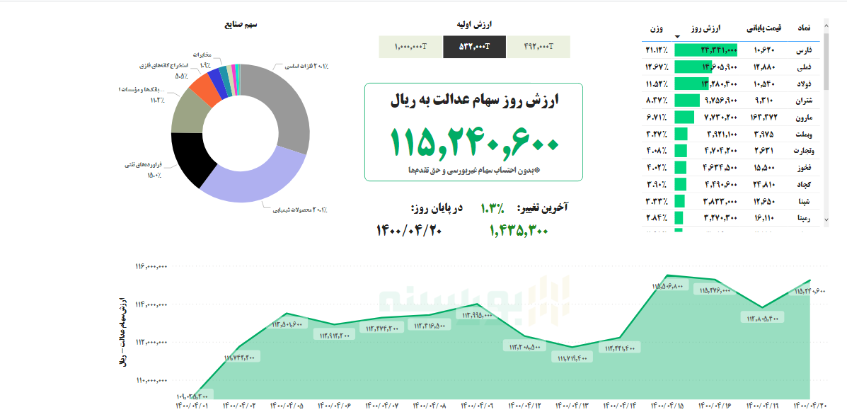 ارزش سهام عدالت امروز ۲۰ تیرماه ۱۴۰۰ | سهام عدالت کمی رشد کرد