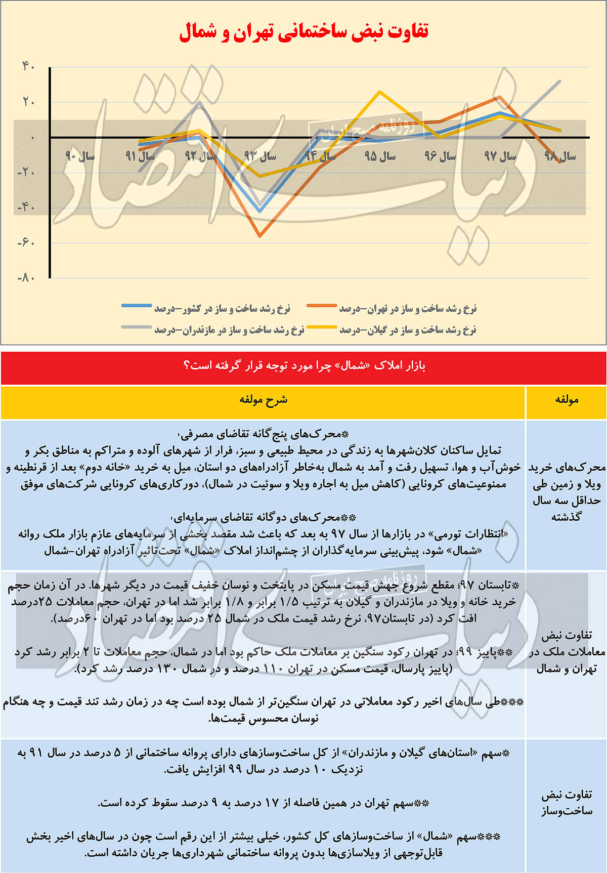 مهاجرت سرمایهگذاران ساختمانی به شهرهای شمالی مهاجرت سرمایهگذاران ساختمانی به شهرهای شمالی