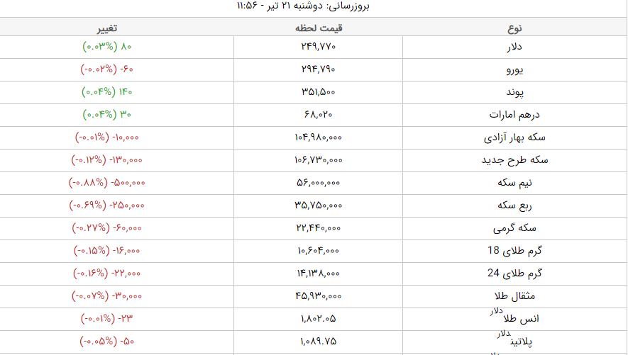 قیمت طلا، قیمت دلار، قیمت سکه و قیمت ارز امروز دوشنبه ۲۱ تیرماه ۱۴۰۰ قیمت طلا، قیمت دلار، قیمت سکه و قیمت ارز امروز دوشنبه ۲۱ تیرماه ۱۴۰۰