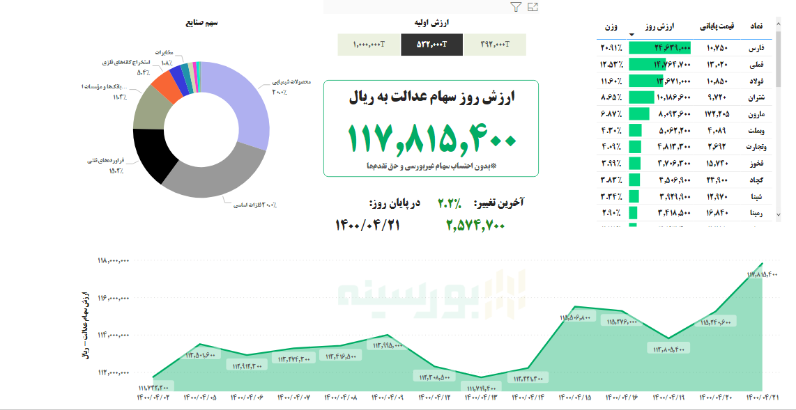 ارزش سهام عدالت امروز ۲۱ تیرماه ۱۴۰۰ ارزش سهام عدالت امروز ۲۱ تیرماه ۱۴۰۰
