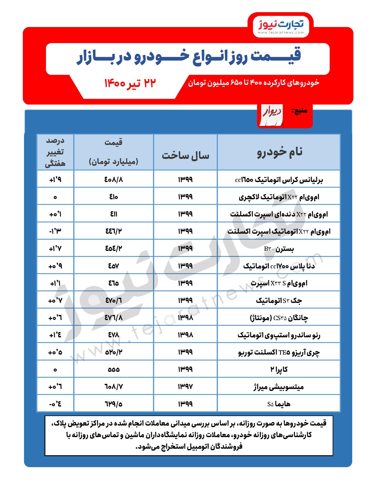 چرا «خودرو» همچنان گران است؟ + (تازهترین قیمت خودرو در بازار امروز ۲۲ تیرماه ۱۴۰۰) چرا «خودرو» همچنان گران است؟ + (تازهترین قیمت خودرو در بازار امروز ۲۲ تیرماه ۱۴۰۰)