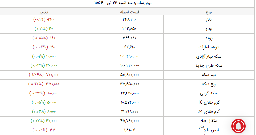 قیمت طلا، قیمت دلار، قیمت سکه و قیمت ارز امروز سهشنبه ۲۲ تیرماه ۱۴۰۰ قیمت طلا، قیمت دلار، قیمت سکه و قیمت ارز امروز سهشنبه ۲۲ تیرماه ۱۴۰۰