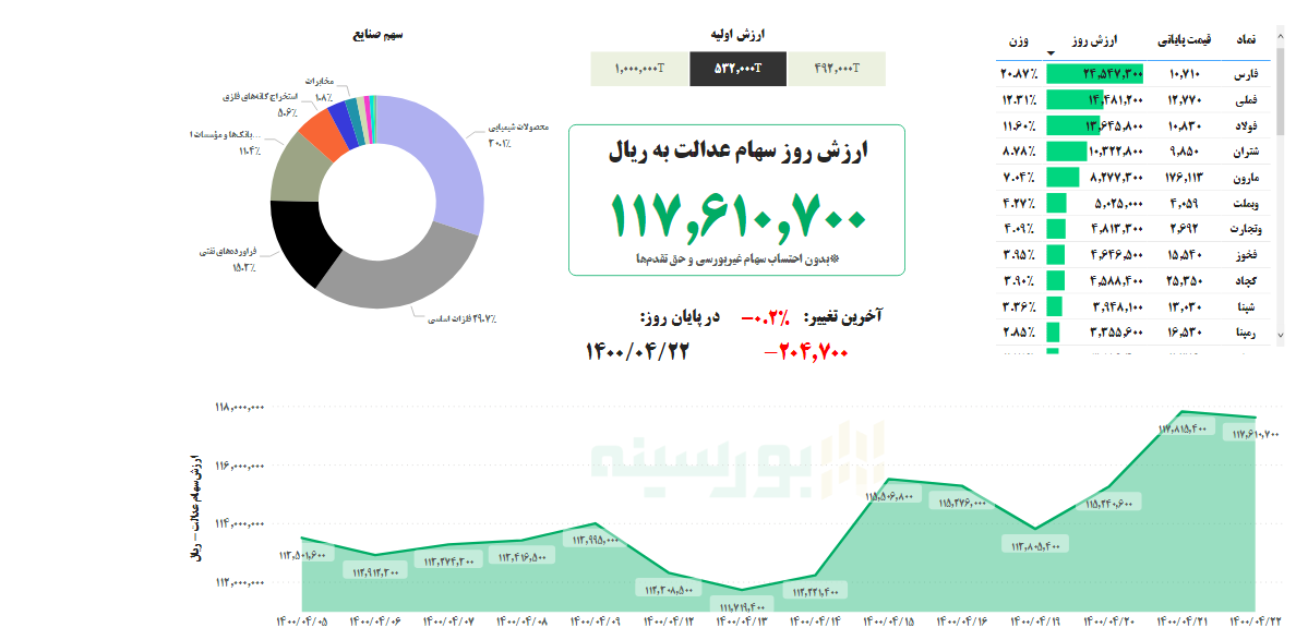 ارزش سهام عدالت امروز سهشنبه ۲۲ تیرماه ۱۴۰۰ ارزش سهام عدالت امروز سهشنبه ۲۲ تیرماه ۱۴۰۰