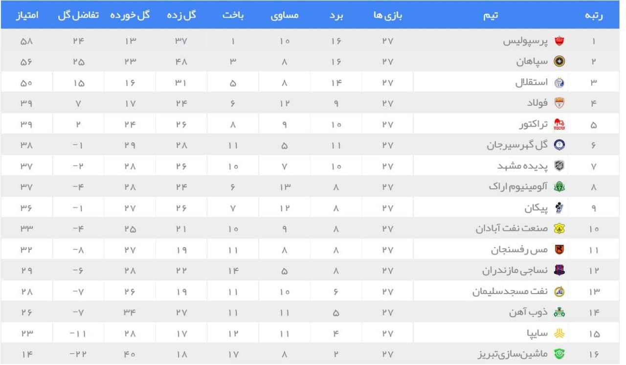 نتایج روز پایانی هفته بیست و هفتم لیگ برتر+ جدول| شکست تلخ پدیده در قائمشهر نتایج روز پایانی هفته بیست و هفتم لیگ برتر+ جدول| شکست تلخ پدیده در قائمشهر
