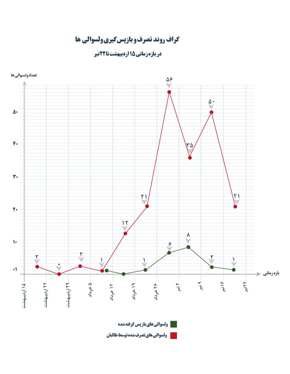 مناطق تصرف شده توسط طالبان تا ۲۲ تیرماه ۱۴۰۰ + نقشه مناطق تصرف شده توسط طالبان تا ۲۲ تیرماه ۱۴۰۰ + نقشه