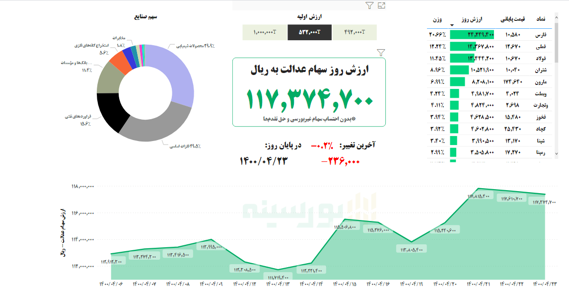 ارزش سهام عدالت امروز ۲۳ تیرماه ۱۴۰۰