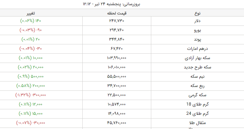 قیمت طلا، قیمت دلار، قیمت سکه و قیمت ارز امروز پنجشنبه ۲۴ تیرماه ۱۴۰۰
