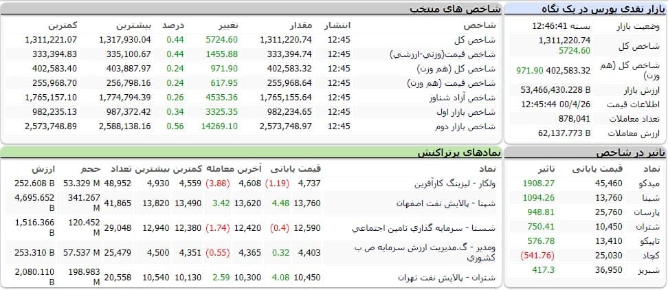 شاخص کل بورس امروز ۲۶ تیرماه ۱۴۰۰ | رشد ۵ هزار واحدی شاخص بورس