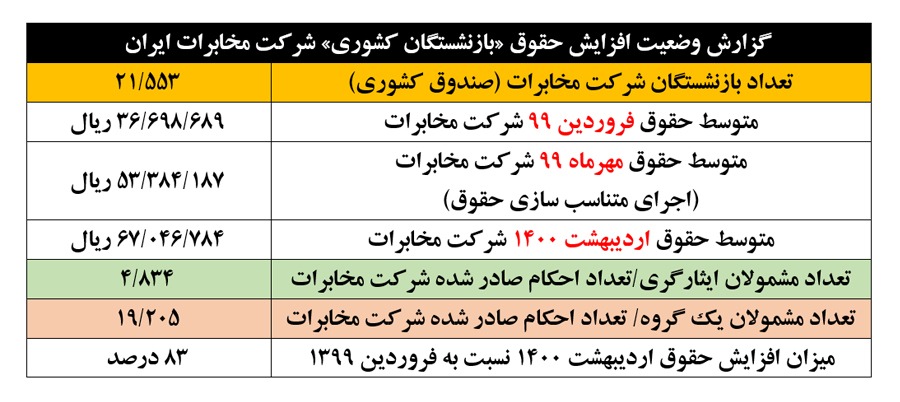 اطلاعیه صندوق بازنشستگی در خصوص همسازی حقوق ۱۴۰۰ + جدول اطلاعیه صندوق بازنشستگی در خصوص همسازی حقوق ۱۴۰۰ + جدول
