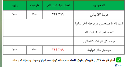 نتایج قرعهکشی «هایما S ۷ پلاس» در طرح فروش فوقالعاده ایران خودرو امروز ۲۷ تیرماه ۱۴۰۰ اعلام شد+ فهرست برندگان نتایج قرعهکشی «هایما S ۷ پلاس» در طرح فروش فوقالعاده ایران خودرو امروز ۲۷ تیرماه ۱۴۰۰ اعلام شد+ فهرست برندگان