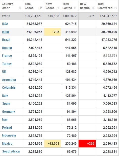 آخرین آمار کرونا تا یکشنبه ۲۷ تیر ۱۴۰۰ آخرین آمار کرونا تا یکشنبه ۲۷ تیر ۱۴۰۰