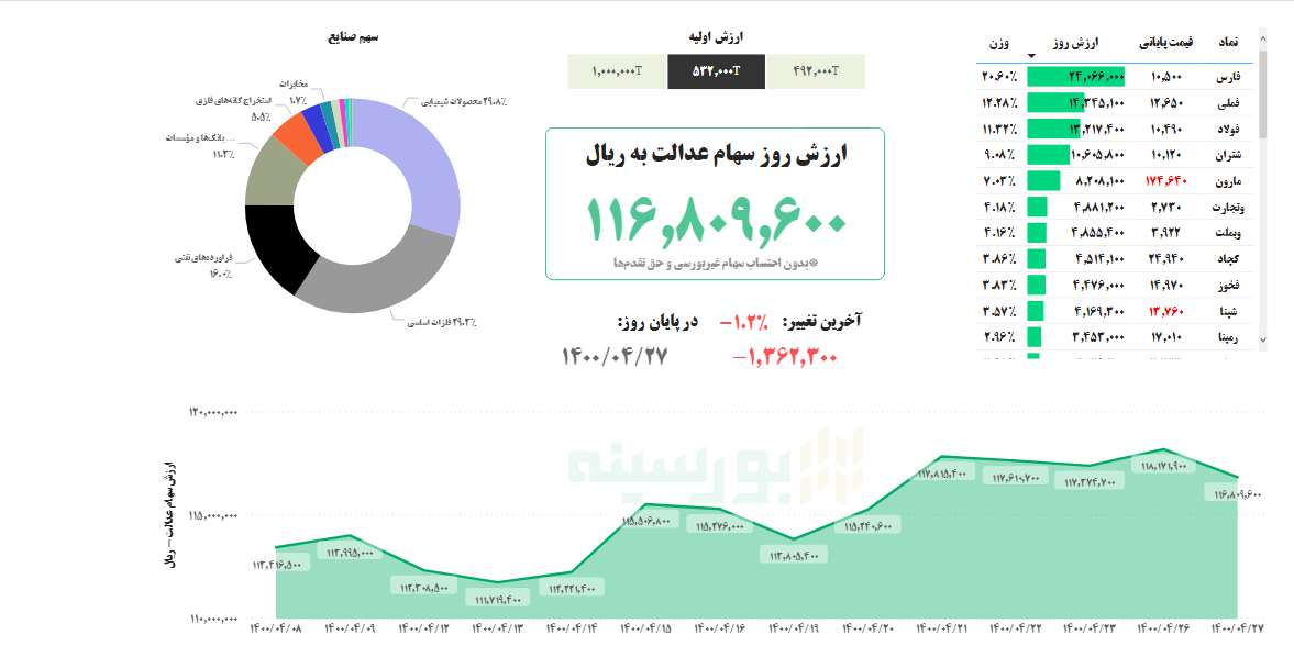 ارزش سهام عدالت امروز یکشنبه ۲۷ تیرماه ۱۴۰۰ ارزش سهام عدالت امروز یکشنبه ۲۷ تیرماه ۱۴۰۰