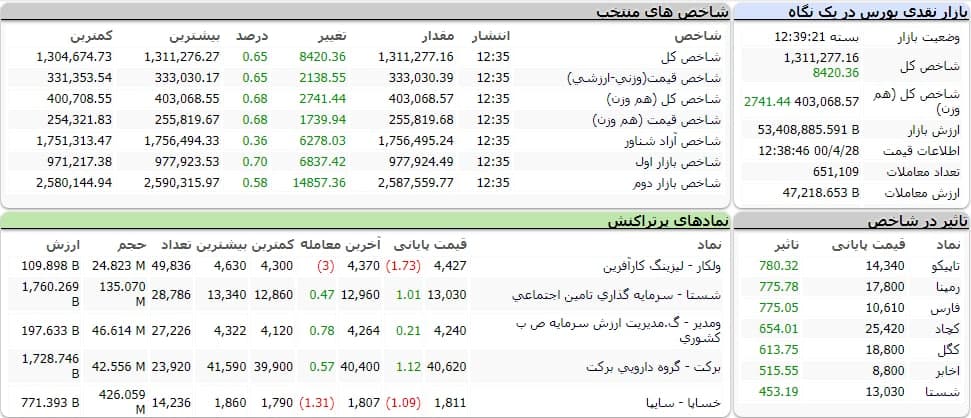 شاخص کل بورس امروز ۲۸ تیرماه ۱۴۰۰ | شاخص کل با رشد هشت هزار واحدی همراه شد