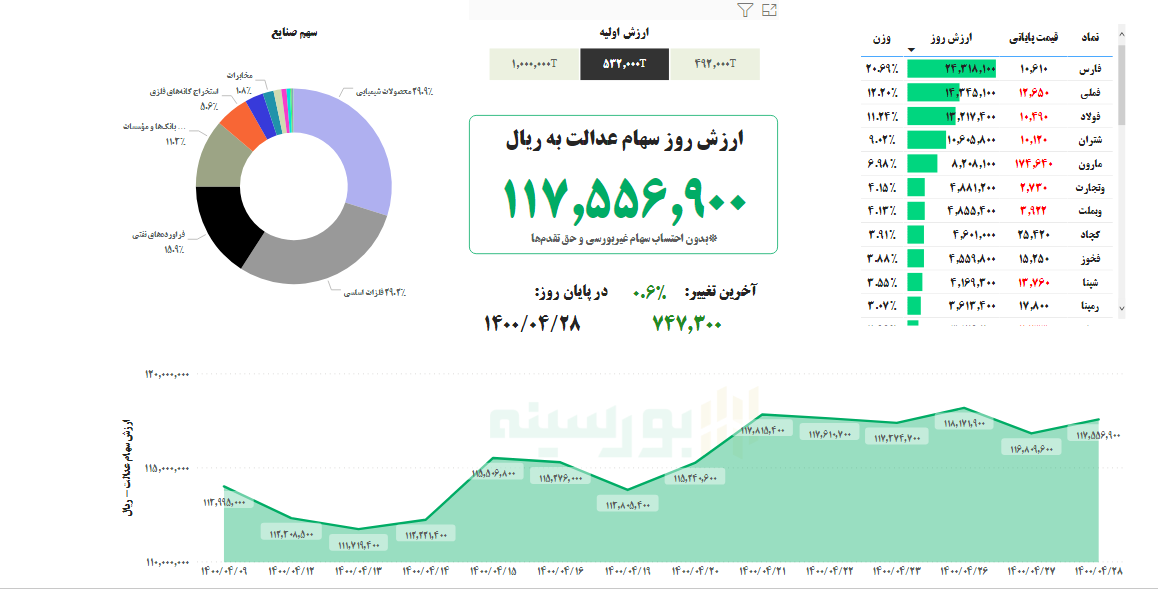 ارزش سهام عدالت امروز دوشنبه ۲۸ تیرماه ۱۴۰۰ ارزش سهام عدالت امروز دوشنبه ۲۸ تیرماه ۱۴۰۰