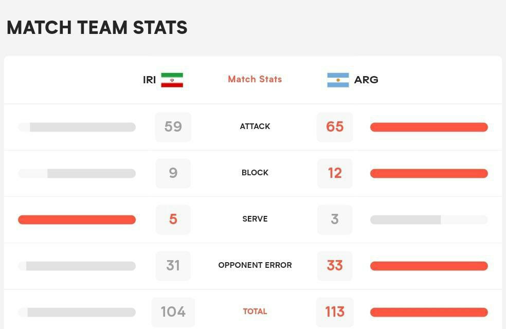زنگ خطر برای والیبال به صدا درآمد/ایران خسته از باختهای پیاپی زنگ خطر برای والیبال به صدا درآمد/ایران خسته از باختهای پیاپی