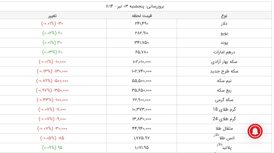 قیمت طلا، قیمت دلار، قیمت سکه و قیمت ارز امروز پنجشنبه ۳ تیرماه ۱۴۰۰ قیمت طلا، قیمت دلار، قیمت سکه و قیمت ارز امروز پنجشنبه ۳ تیرماه ۱۴۰۰
