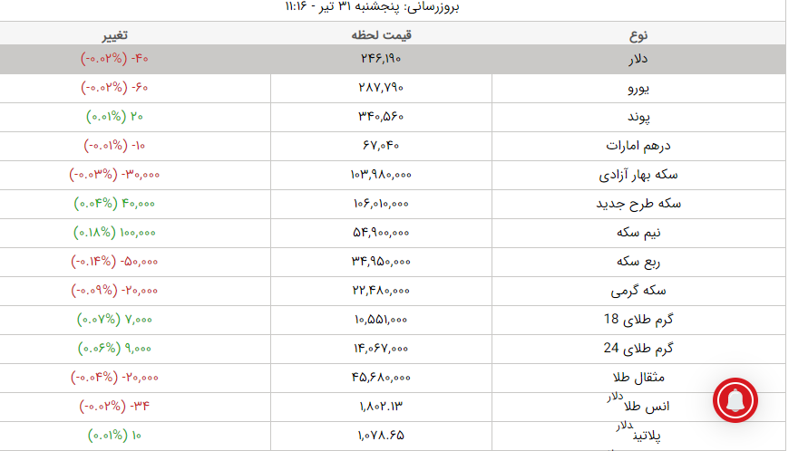 قیمت طلا، قیمت دلار، قیمت سکه و قیمت ارز امروز پنجشنبه ۳۱ تیرماه ۱۴۰۰ قیمت طلا، قیمت دلار، قیمت سکه و قیمت ارز امروز پنجشنبه ۳۱ تیرماه ۱۴۰۰