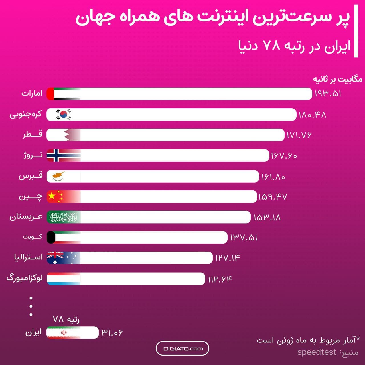 کدام کشورها پر سرعت‌ترین اینترنت‌ همراه در جهان را دارند؟
