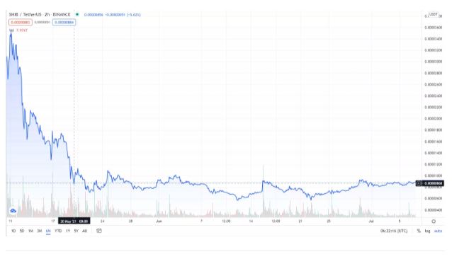 از رمز ارز شیبا اینو چه میدانیم؟ از رمز ارز شیبا اینو چه میدانیم؟