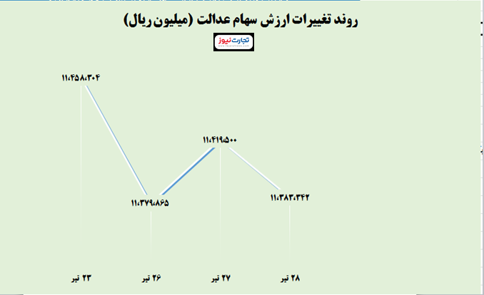 ارزش «سهام عدالت» در هفته آخر تیرماه چه تغییراتی کرد؟ (۳۱ تیرماه ۱۴۰۰) ارزش «سهام عدالت» در هفته آخر تیرماه چه تغییراتی کرد؟ (۳۱ تیرماه ۱۴۰۰)