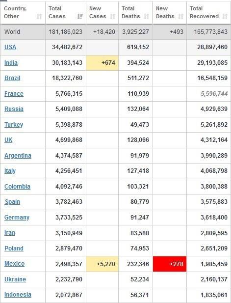 آخرین آمار کرونا در جهان ۵ تیر ۱۴۰۰ آخرین آمار کرونا در جهان ۵ تیر ۱۴۰۰