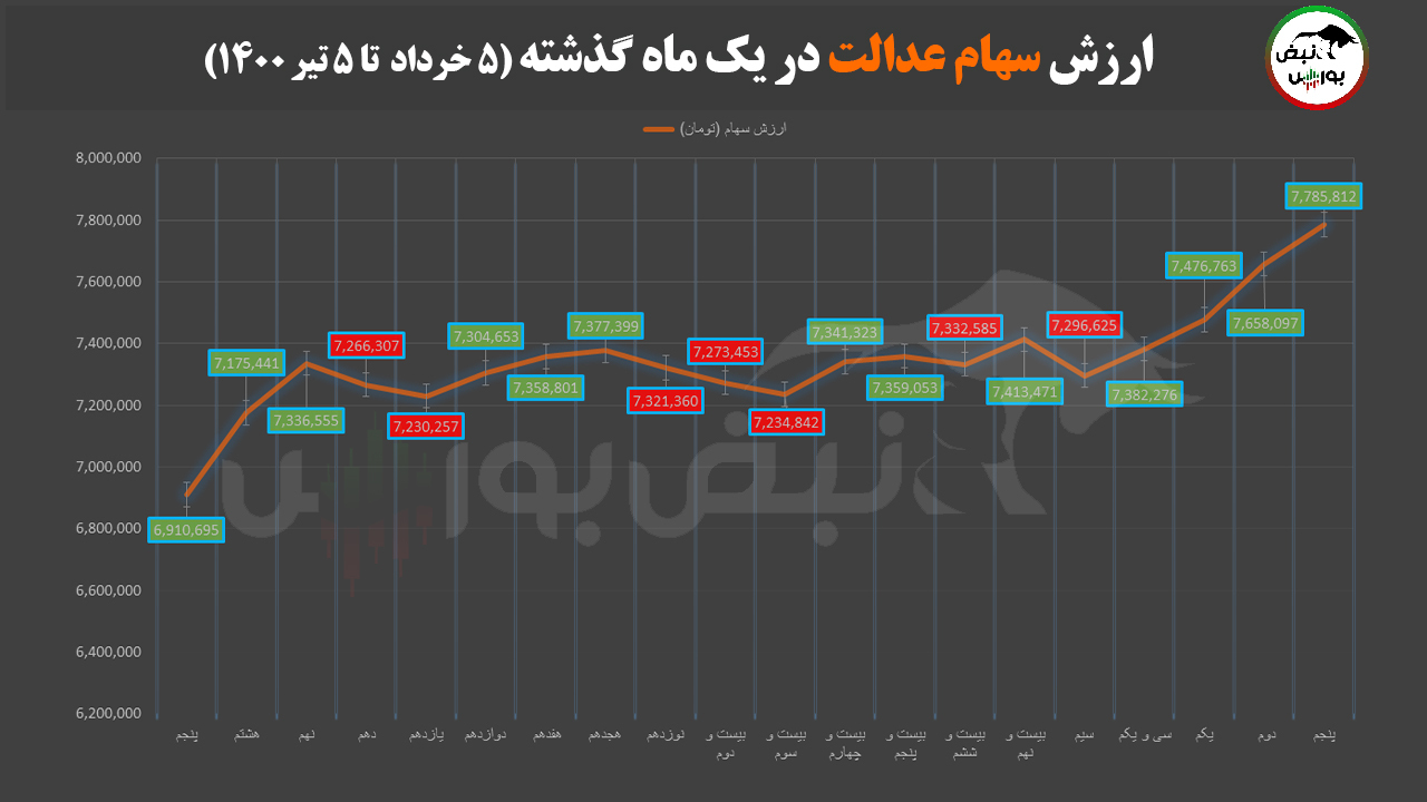 ارزش سهام عدالت امروز ۵ تیرماه ۱۴۰۰ | رزش سبد سهام عدالت ۵۳۲ هزار تومانی چقدر شد؟