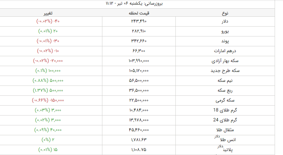 قیمت طلا، قیمت دلار، قیمت سکه و قیمت ارز امروز یکشنبه ۶ تیرماه ۱۴۰۰ قیمت طلا، قیمت دلار، قیمت سکه و قیمت ارز امروز یکشنبه ۶ تیرماه ۱۴۰۰