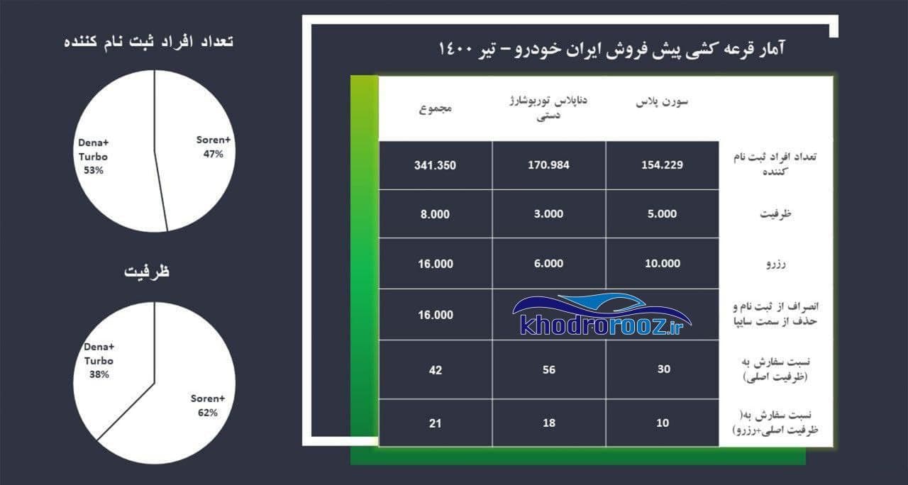 قرعه کشی پیش فروش یک ساله محصولات ایران خودرو امروز ۶ تیرماه ۱۴۰۰ + جزئیات قرعه کشی پیش فروش یک ساله محصولات ایران خودرو امروز ۶ تیرماه ۱۴۰۰ + جزئیات