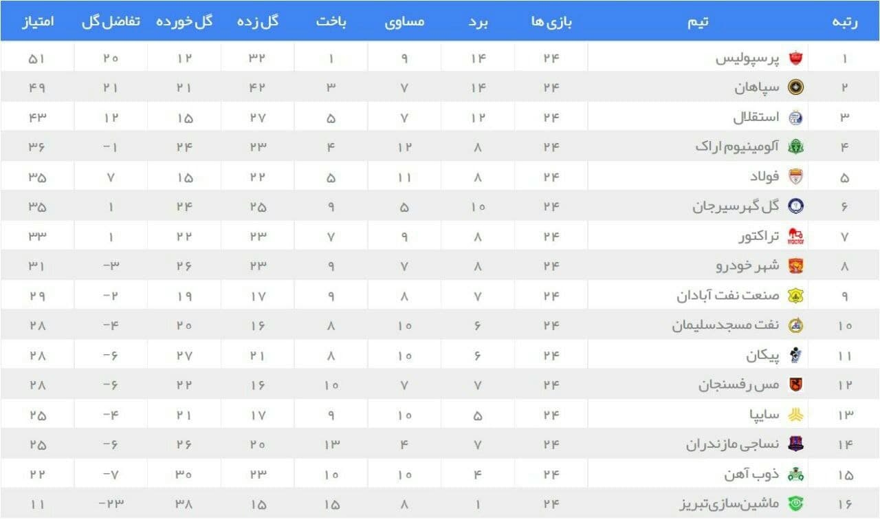 نتیجه دیدار سپاهان و فولاد+ جدول لیگ برتر| صدر جدول در اختیار پرسپولیس و یحیی