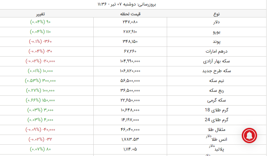 قیمت طلا، قیمت دلار، قیمت سکه و قیمت ارز امروز دوشنبه ۷ تیرماه ۱۴۰۰ قیمت طلا، قیمت دلار، قیمت سکه و قیمت ارز امروز دوشنبه ۷ تیرماه ۱۴۰۰