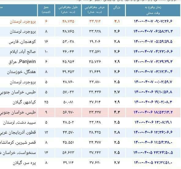 ۳ زلزله پی در پی در بروجرد | وحشت از وقوع دوباره مردم را به خیابان کشاند