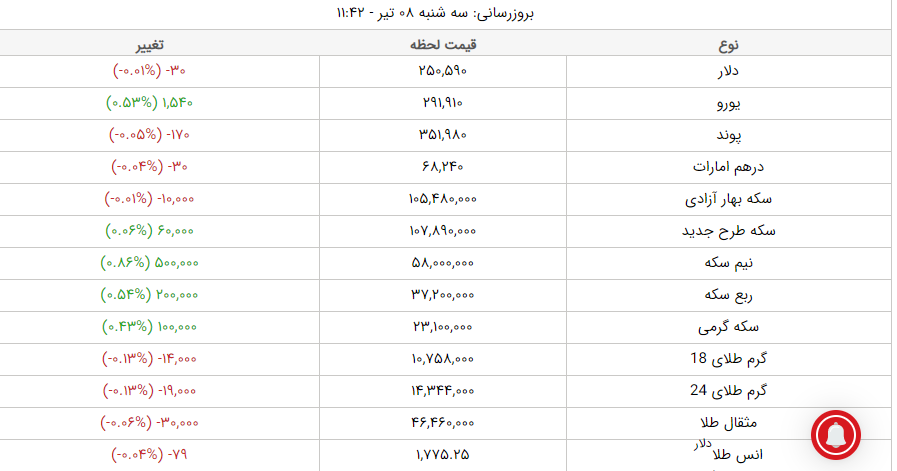 قیمت طلا، قیمت دلار، قیمت سکه و قیمت ارز امروز سه شنبه ۸ تیرماه ۱۴۰۰ قیمت طلا، قیمت دلار، قیمت سکه و قیمت ارز امروز سه شنبه ۸ تیرماه ۱۴۰۰