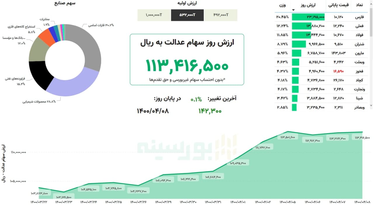 ارزش سهام عدالت امروز ۸ تیرماه ۱۴۰۰ چقدر شد؟ ارزش سهام عدالت امروز ۸ تیرماه ۱۴۰۰ چقدر شد؟