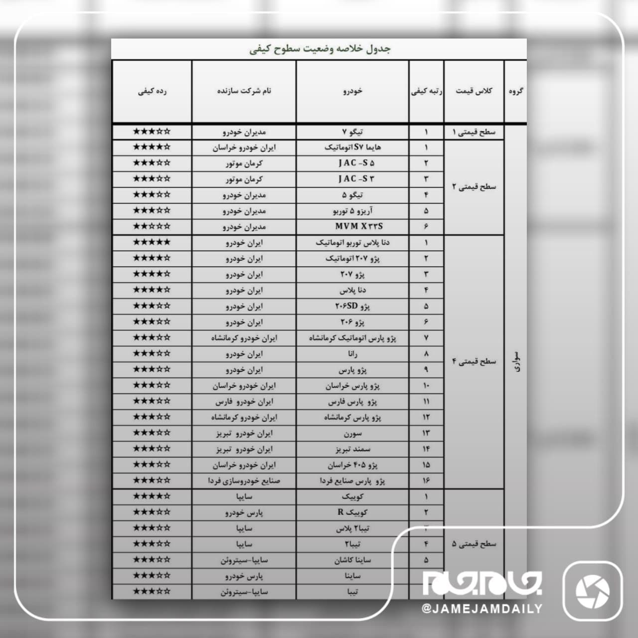 فهرست جدید باکیفیت و بی&zwnj;کیفیت&zwnj;ترین خودرو&zwnj;های داخلی منتشر شد (۸ تیرماه ۱۴۰۰)
