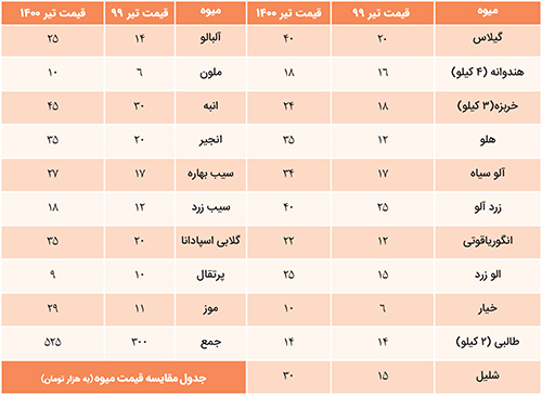 چند کیلو گرانی برای یک دانه میوه! چند کیلو گرانی برای یک دانه میوه!
