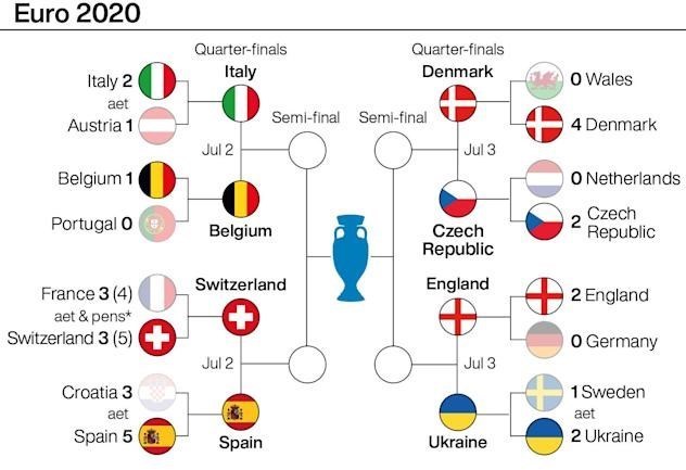برنامه، تاریخ و ساعت بازیهای مرحله یک چهارم نهایی یورو ۲۰۲۰ + تیم های صعود کننده و نمودار برنامه بازی های مرحله یک چهارم یورو